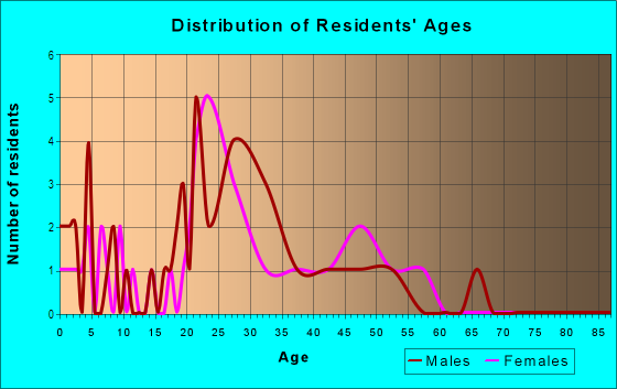 Age and Sex of Residents in Hunters Chase in Denver, CO