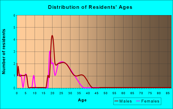 Age and Sex of Residents in Horizon Place in Denver, CO
