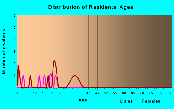 Age and Sex of Residents in Horizon Meadows in Denver, CO