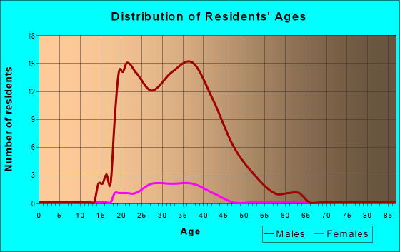 Age and Sex of Residents in Adco Plaza in Brighton, CO