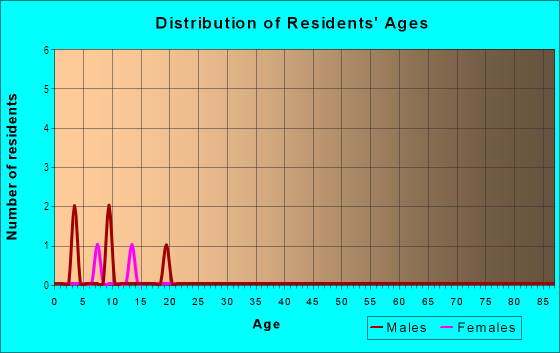 Age and Sex of Residents in Avondale in Brighton, CO