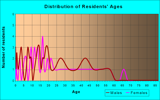 Age and Sex of Residents in Barbara Jean in Brighton, CO