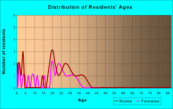 Age and Sex of Residents in Bridge Square in Brighton, CO