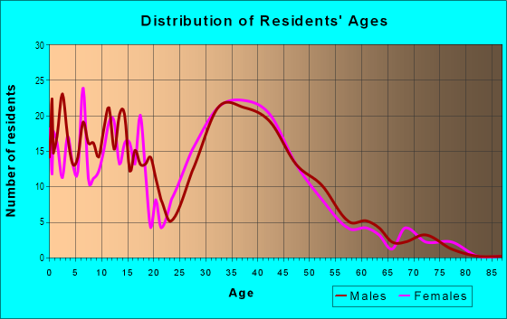 Age and Sex of Residents in Edgewood Place in Mobile, AL