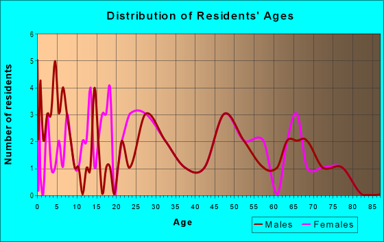Age and Sex of Residents in Bromley Heights in Brighton, CO