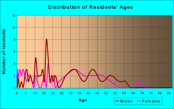 Age and Sex of Residents in Clover Meadows in Brighton, CO