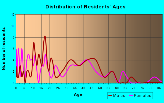 Age and Sex of Residents in Hillsborough in Denver, CO