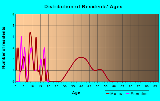 Age and Sex of Residents in Hillcrest at Hunters Glen in Denver, CO