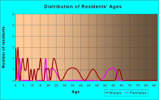 Age and Sex of Residents in Home To Brighton in Brighton, CO