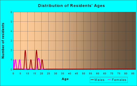 Age and Sex of Residents in Lyons in Brighton, CO
