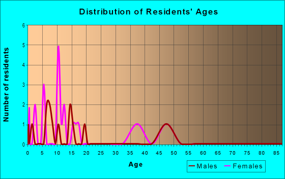 Age and Sex of Residents in Manor Vista in Brighton, CO