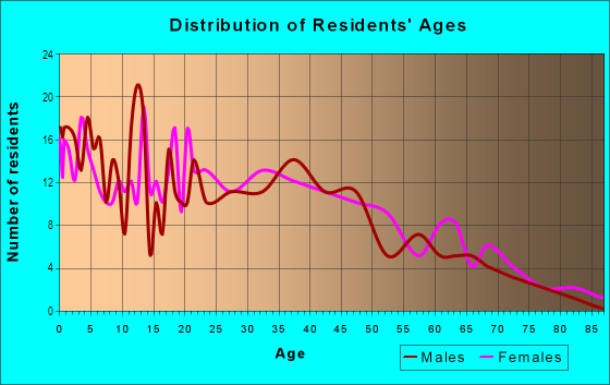Age and Sex of Residents in Muddy Creek in Theodore, AL