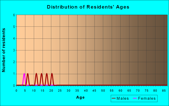 Age and Sex of Residents in North Pond in Brighton, CO