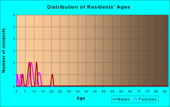 Age and Sex of Residents in Overland Park in Brighton, CO