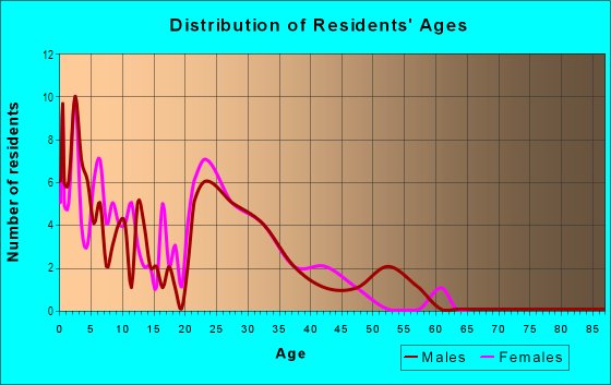 Age and Sex of Residents in Greens of Northglenn in Denver, CO