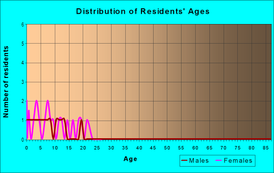 Age and Sex of Residents in Grant Street Commercial Plaza in Denver, CO