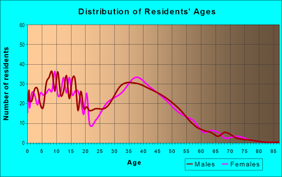 Age and Sex of Residents in Grange Creek in Denver, CO