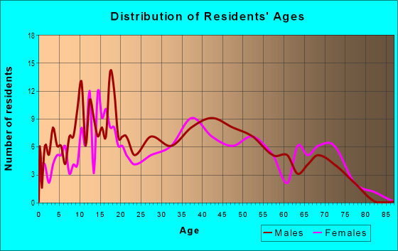 Age and Sex of Residents in Florado in Denver, CO