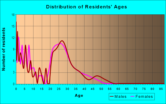 Age and Sex of Residents in Farmington in Denver, CO