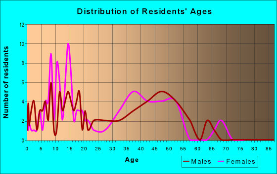 Age and Sex of Residents in East Glenn in Denver, CO