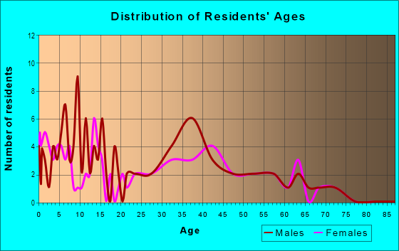 Age and Sex of Residents in Deza Estates in Denver, CO