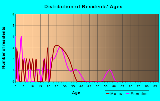 Age and Sex of Residents in Devonshire Square in Denver, CO