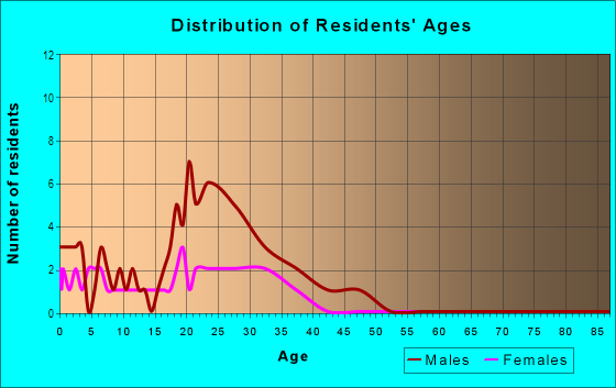 Age and Sex of Residents in Cottonwood Village in Denver, CO