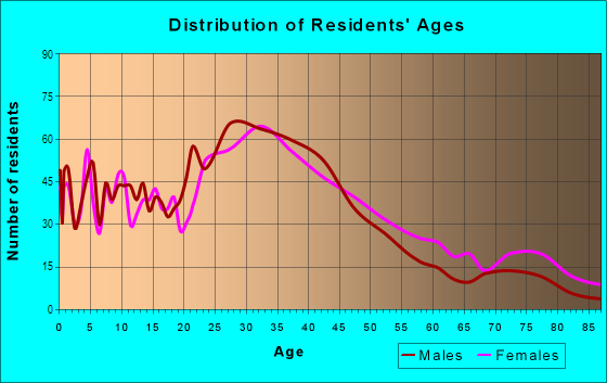 Age and Sex of Residents in East Side in Stamford, CT