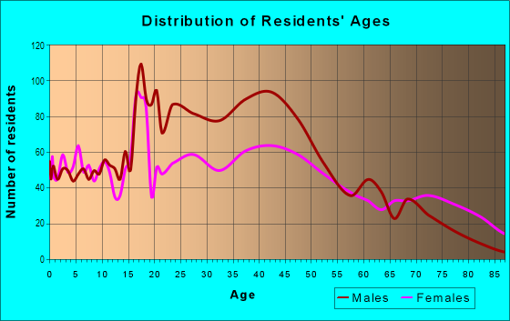 Age and Sex of Residents in Downtown Mobile in Mobile, AL