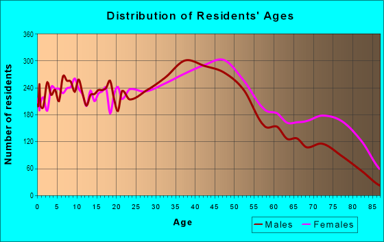 Age and Sex of Residents in Brightwood Park in Washington, DC