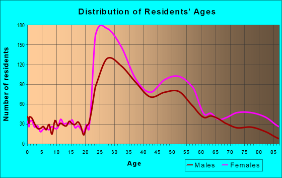 Age and Sex of Residents in North Cleveland Park in Washington, DC
