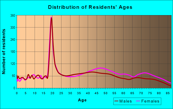 Age and Sex of Residents in North Michigan Park in Washington, DC