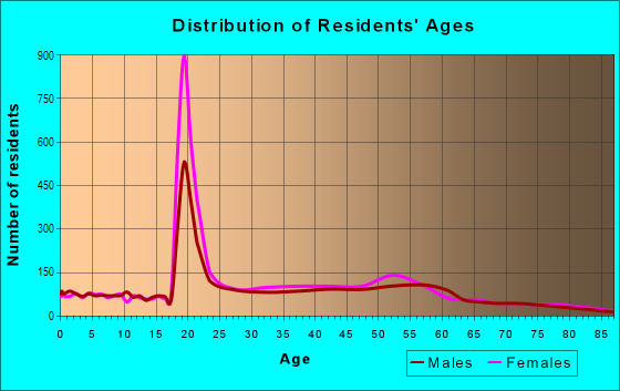 Age and Sex of Residents in Spring Valley in Washington, DC