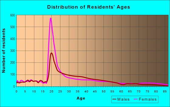 Age and Sex of Residents in Howard University in Washington, DC