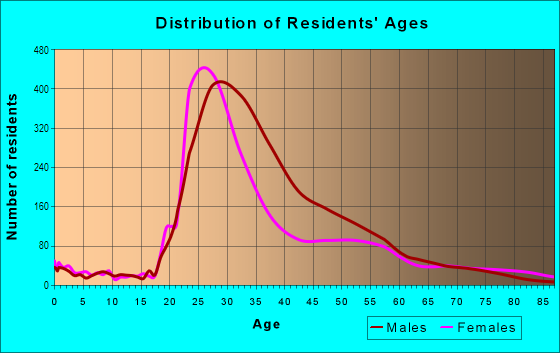Age and Sex of Residents in Dupont Circle in Washington, DC