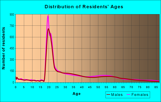Age and Sex of Residents in Georgetown in Washington, DC