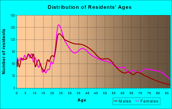 Age and Sex of Residents in Mount Vernon Square in Washington, DC