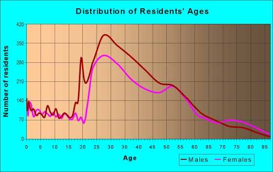 Age and Sex of Residents in Capitol Hill in Washington, DC
