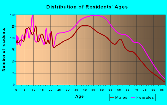 Age and Sex of Residents in Penn Branch in Washington, DC