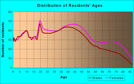 Age and Sex of Residents in Northeast in Washington, DC
