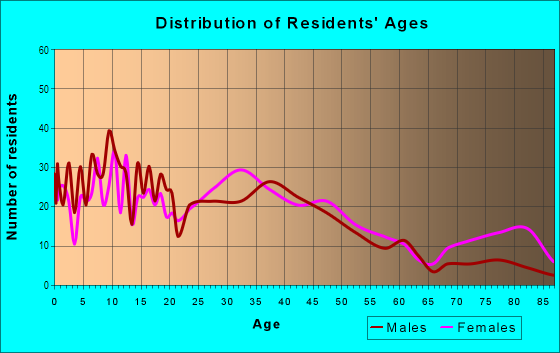 Age and Sex of Residents in Hedgeville in Wilmington, DE