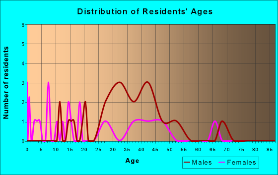 Age and Sex of Residents in De Tonti Square in Mobile, AL