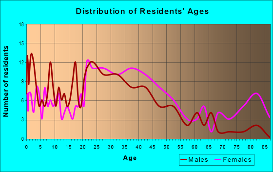 Age and Sex of Residents in The Flats in Wilmington, DE