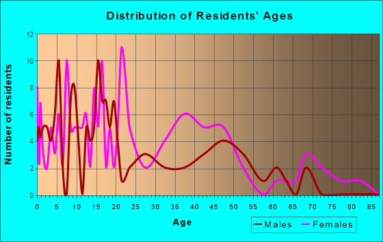 Age and Sex of Residents in East Side Historic District in Wilmington, DE