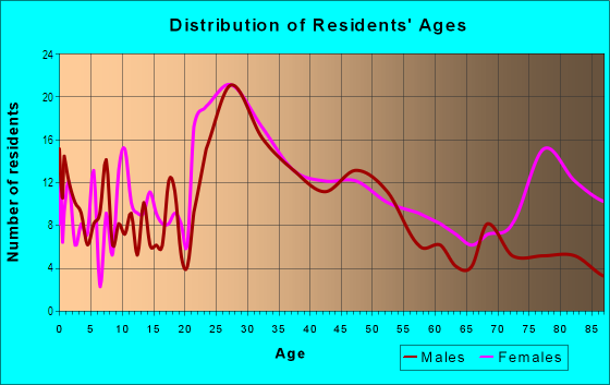 Age and Sex of Residents in Cool Spring/Tilton Park Historic District in Wilmington, DE