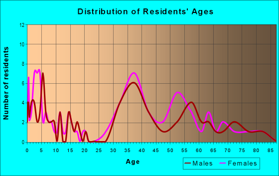 Age and Sex of Residents in Wawaset Park in Wilmington, DE