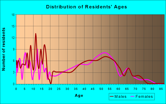 Age and Sex of Residents in Channin in Wilmington, DE