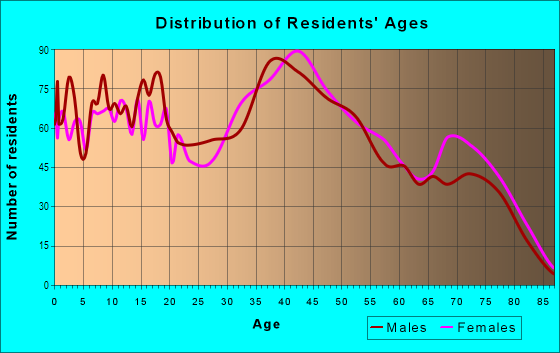 Age and Sex of Residents in Milltown in Wilmington, DE