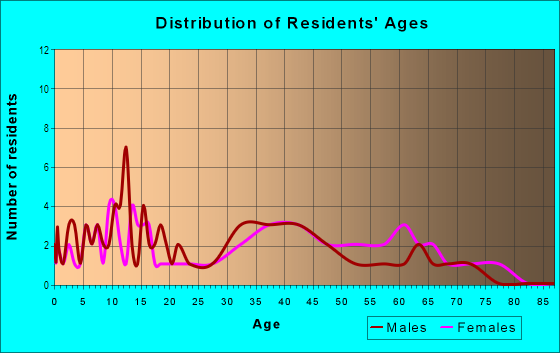 Age and Sex of Residents in Everina Homes in Brandon, FL