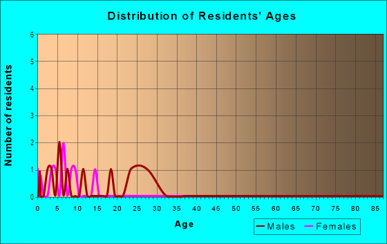 Age and Sex of Residents in Fairmont Mobile Estates in Ruskin, FL